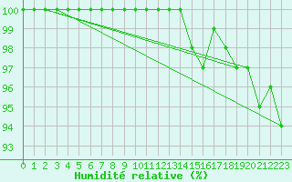 Courbe de l'humidit relative pour Inari Saariselka