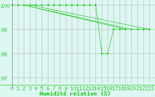 Courbe de l'humidit relative pour Croisette (62)