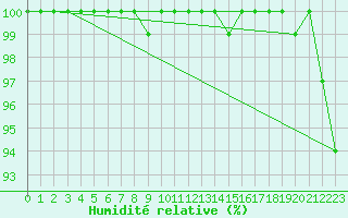 Courbe de l'humidit relative pour Svratouch