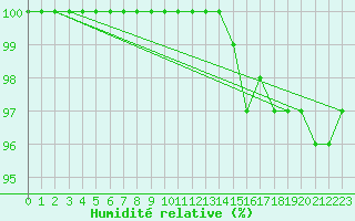 Courbe de l'humidit relative pour Lobbes (Be)