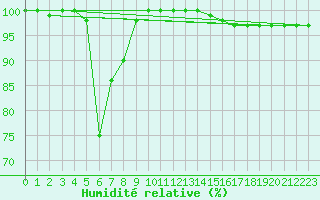 Courbe de l'humidit relative pour Monte Scuro