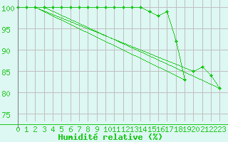 Courbe de l'humidit relative pour Weinbiet