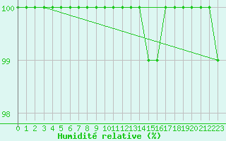 Courbe de l'humidit relative pour Saentis (Sw)