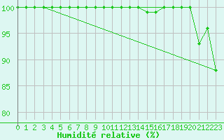 Courbe de l'humidit relative pour Tryvasshogda Ii