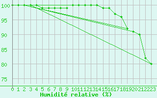 Courbe de l'humidit relative pour Laegern
