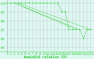 Courbe de l'humidit relative pour Tryvasshogda Ii