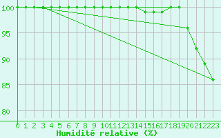 Courbe de l'humidit relative pour Feldberg-Schwarzwald (All)