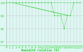 Courbe de l'humidit relative pour Chteau-Chinon (58)