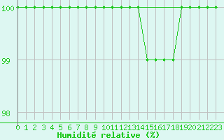 Courbe de l'humidit relative pour Spadeadam
