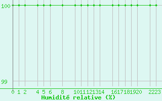 Courbe de l'humidit relative pour Antequera