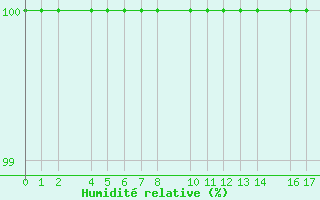 Courbe de l'humidit relative pour Loja