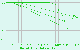 Courbe de l'humidit relative pour Kolobrzeg