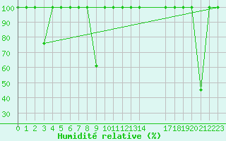 Courbe de l'humidit relative pour Buitrago