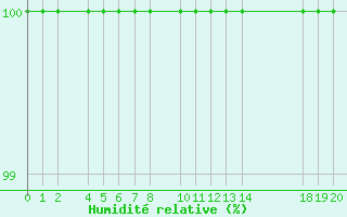 Courbe de l'humidit relative pour Loja