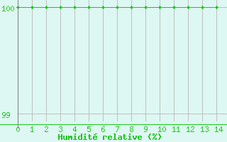 Courbe de l'humidit relative pour Mount Baw Baw