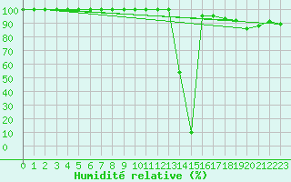 Courbe de l'humidit relative pour Medias