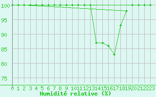 Courbe de l'humidit relative pour Penhas Douradas