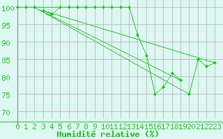 Courbe de l'humidit relative pour High Wicombe Hqstc