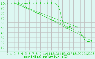 Courbe de l'humidit relative pour Jungfraujoch (Sw)