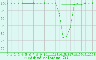 Courbe de l'humidit relative pour Lake Vyrnwy