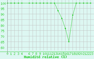 Courbe de l'humidit relative pour Buzenol (Be)
