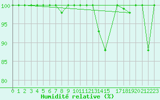 Courbe de l'humidit relative pour Saentis (Sw)