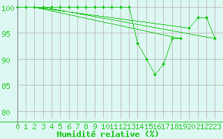 Courbe de l'humidit relative pour Ste (34)