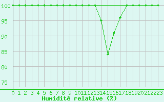 Courbe de l'humidit relative pour Ernage (Be)