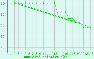 Courbe de l'humidit relative pour Dourbes (Be)