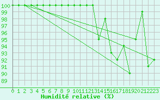 Courbe de l'humidit relative pour Dunkeswell Aerodrome