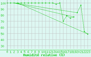 Courbe de l'humidit relative pour Les Diablerets