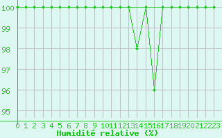 Courbe de l'humidit relative pour Torino / Bric Della Croce