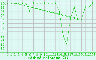 Courbe de l'humidit relative pour Saint-Yrieix-le-Djalat (19)