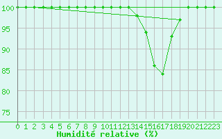 Courbe de l'humidit relative pour Mont-de-Marsan (40)