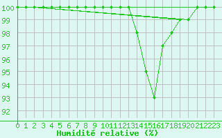 Courbe de l'humidit relative pour Avord (18)