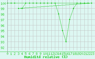 Courbe de l'humidit relative pour Temelin