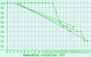 Courbe de l'humidit relative pour Aberdaron