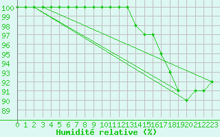 Courbe de l'humidit relative pour Humain (Be)