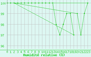 Courbe de l'humidit relative pour Straubing