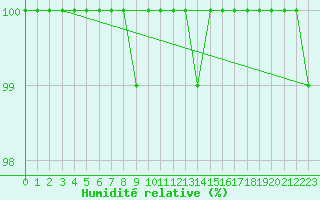 Courbe de l'humidit relative pour Temelin