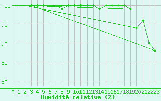 Courbe de l'humidit relative pour Mont-Aigoual (30)