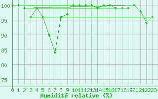 Courbe de l'humidit relative pour Zugspitze