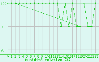 Courbe de l'humidit relative pour Napf (Sw)