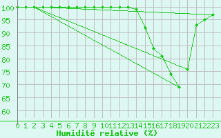 Courbe de l'humidit relative pour Stora Spaansberget