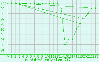 Courbe de l'humidit relative pour Milford Haven