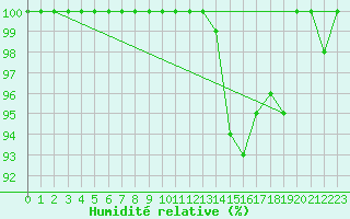 Courbe de l'humidit relative pour Einsiedeln