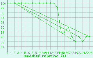 Courbe de l'humidit relative pour Lobbes (Be)