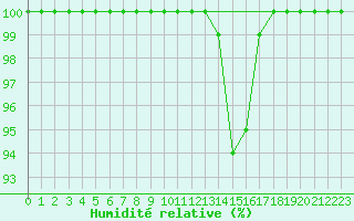 Courbe de l'humidit relative pour Altheim, Kreis Biber