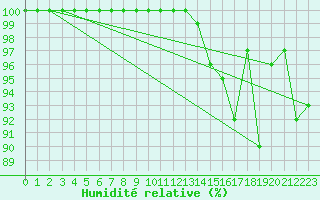 Courbe de l'humidit relative pour Bealach Na Ba No2