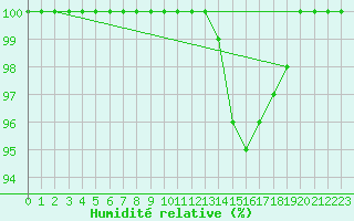 Courbe de l'humidit relative pour Saint-Quentin (02)